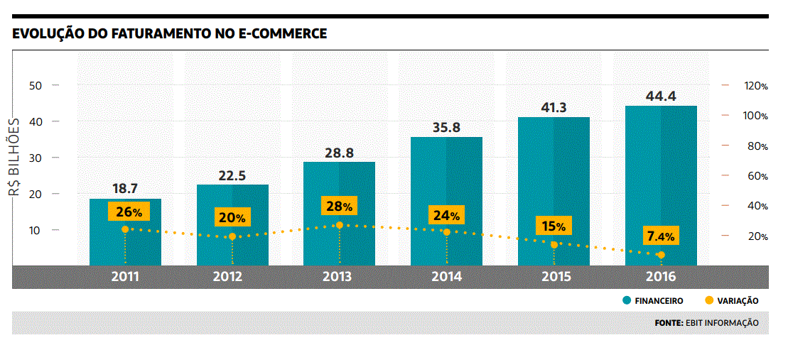 Evolução do faturamento do e-commerce no Brasil