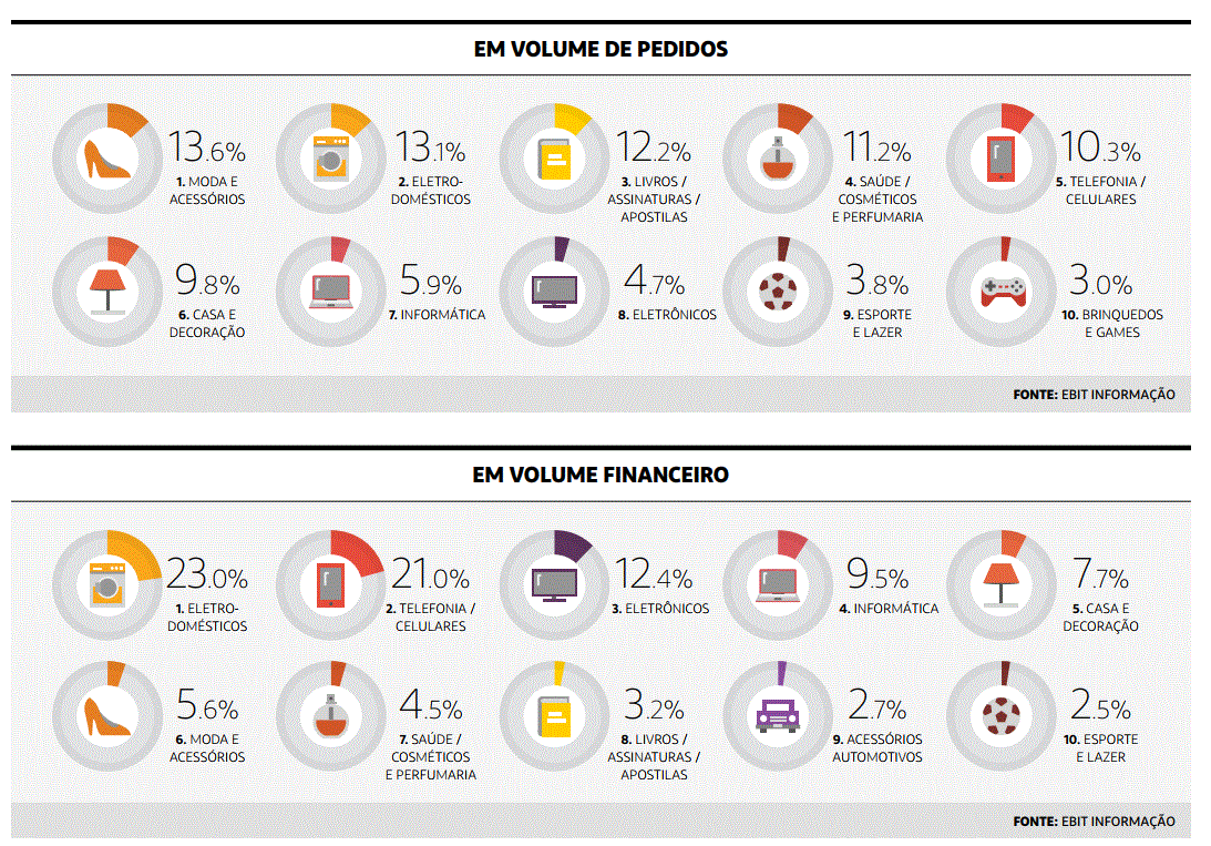 O que mais vende no e-commerce no Brasil