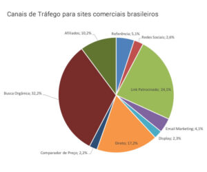 Canais de Tráfego E-commerce no Brasil