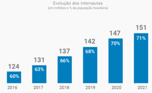 A proporção de internautas irá saltar de 60% para 71% da população entre 2016 e 2021