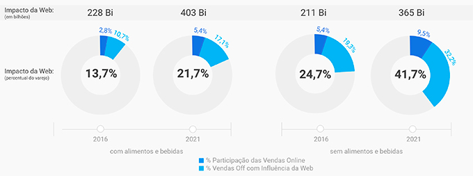No Brasil até 2021 o impacto da web nas vendas (on e off) do varejo restrito deve crescer mais de 55%
