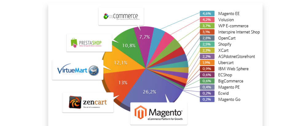 A maior plataforma de e-commerce do mundo em todos os rankings mundiais